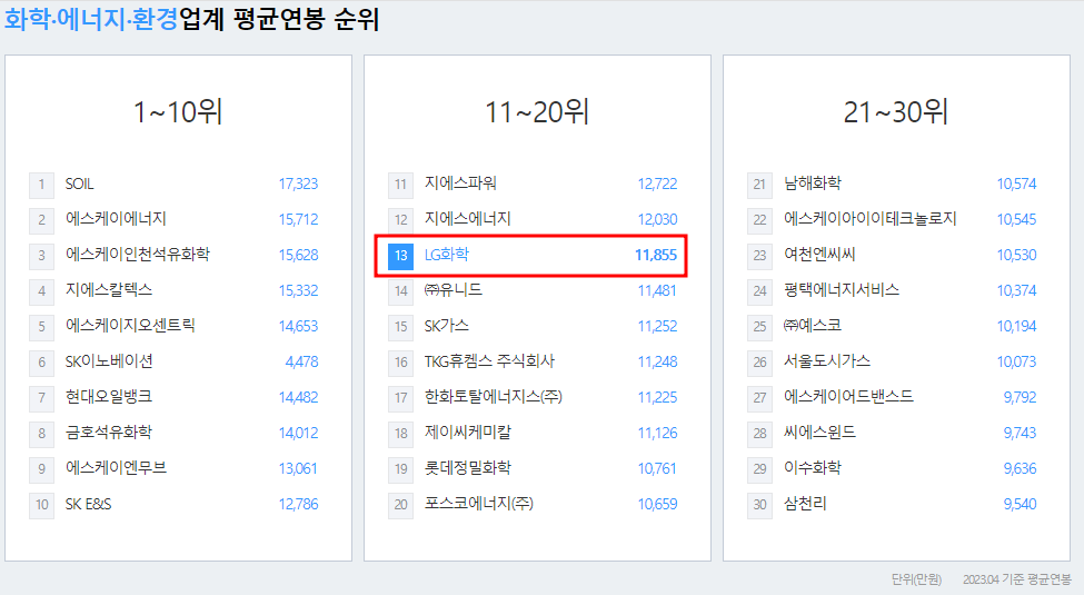 엘지화학-연봉-합격자 스펙-LG화학-신입초봉-외국어능력