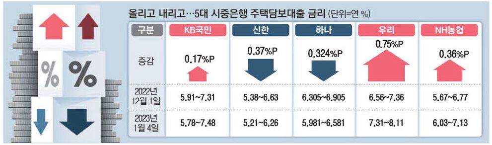 시중은행 대출금리 인상 변동