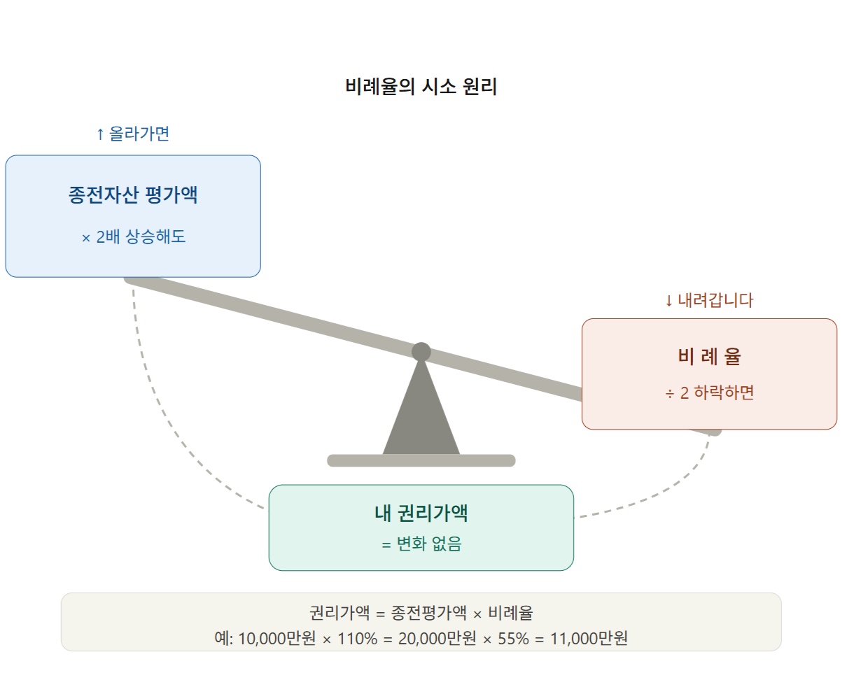 비례율 시소 원리 이미지