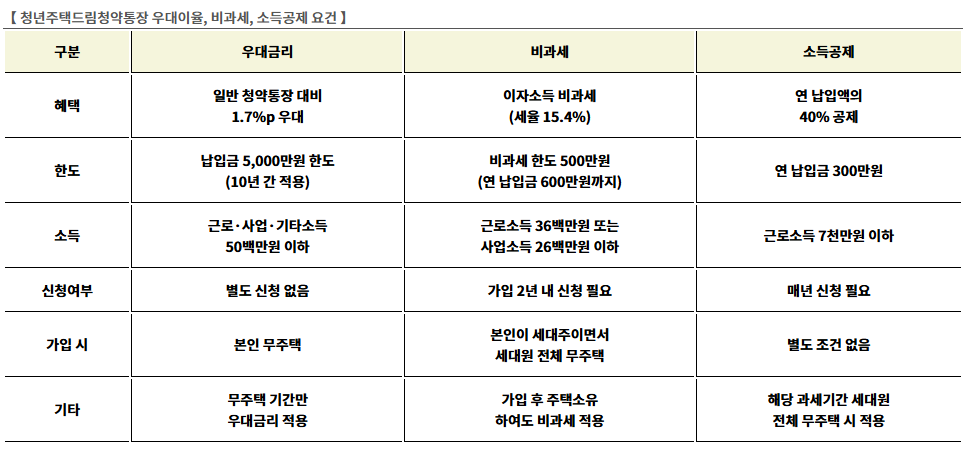 청년주택드림청약통장 우대이율, 비과세, 소득공제 요건