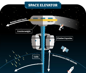 우주 엘리베이터 개념 구조와 지구 정지 궤도 연결 원리