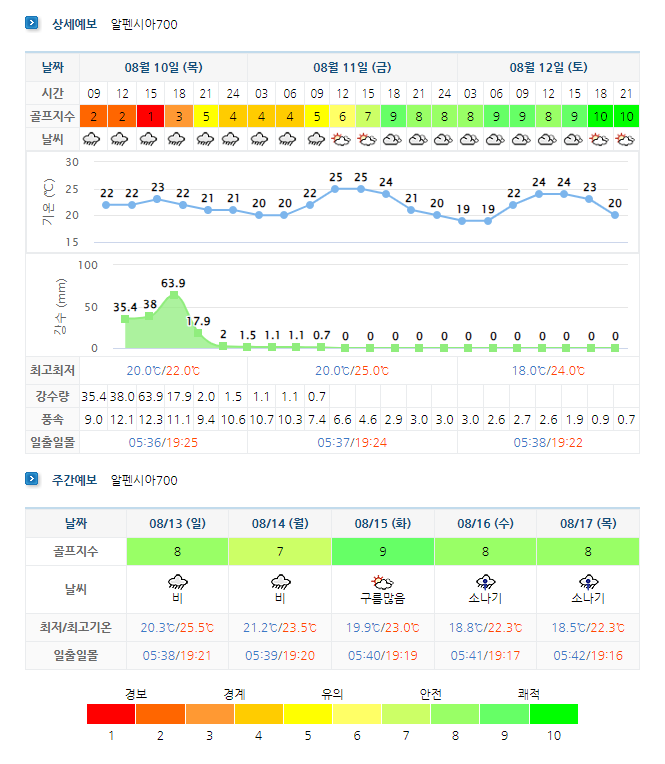 알펜시아CC 날씨 (실시간 정보는 여기 클릭!)