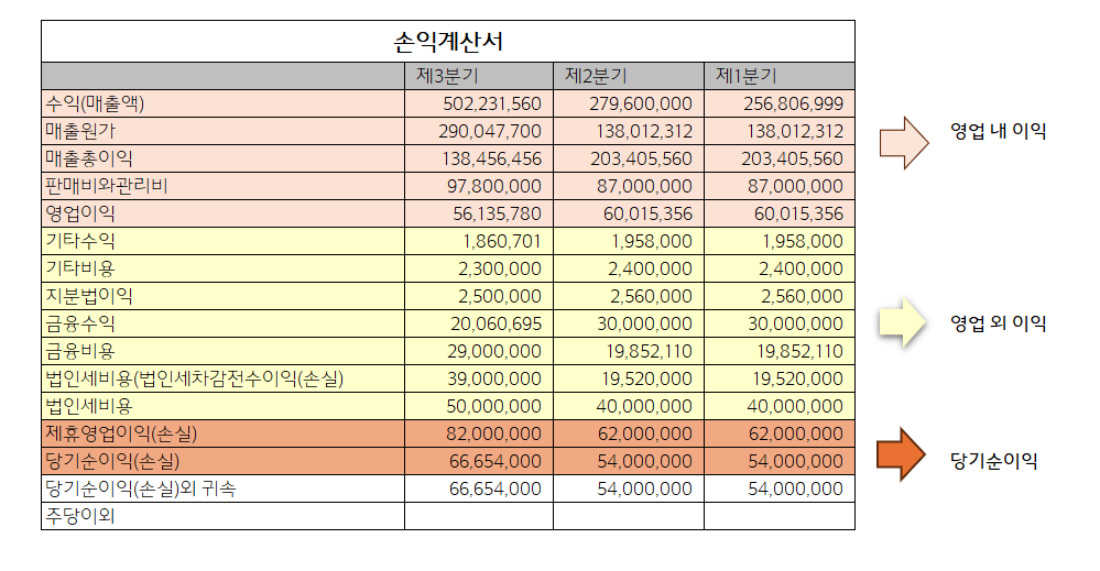 손익계산서 보는 법 예시