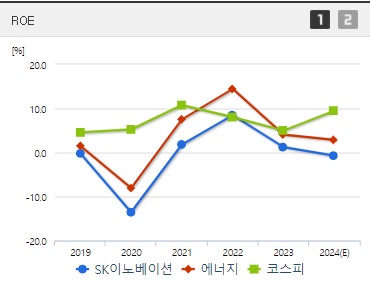 SK이노베이션 주가 ROE (0827)
