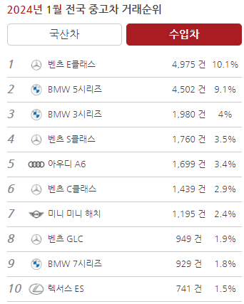 수입차 거래순위