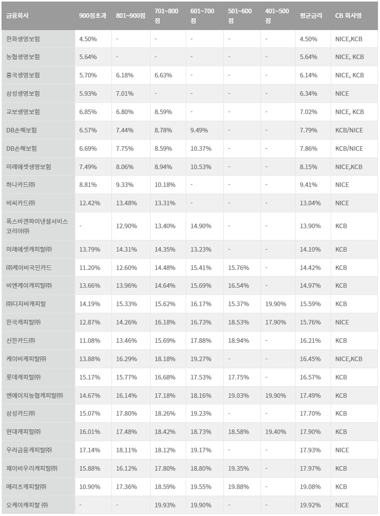 일반신용대출 2023년 2월 보험사, 카드사, 캐피탈 별 금리 비교