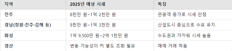 지방(전주, 경남, 화성, 경산 등) 시세 비교