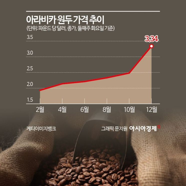 아라비카 원두 가격 추이