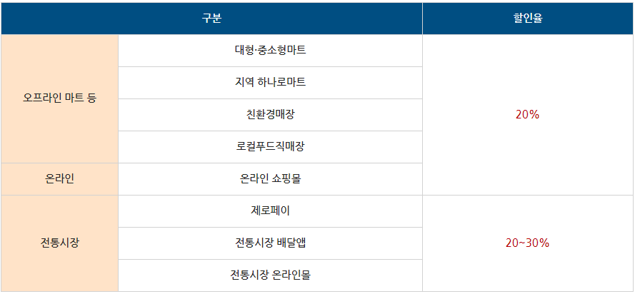 주요 농축수산물 판매처 및 할인율(오프라인 마트, 온라인 쇼핑몰, 전통시장)