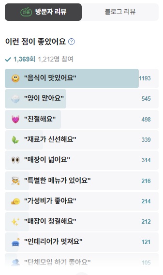 동선식당 성신여대 본점 방문자리뷰