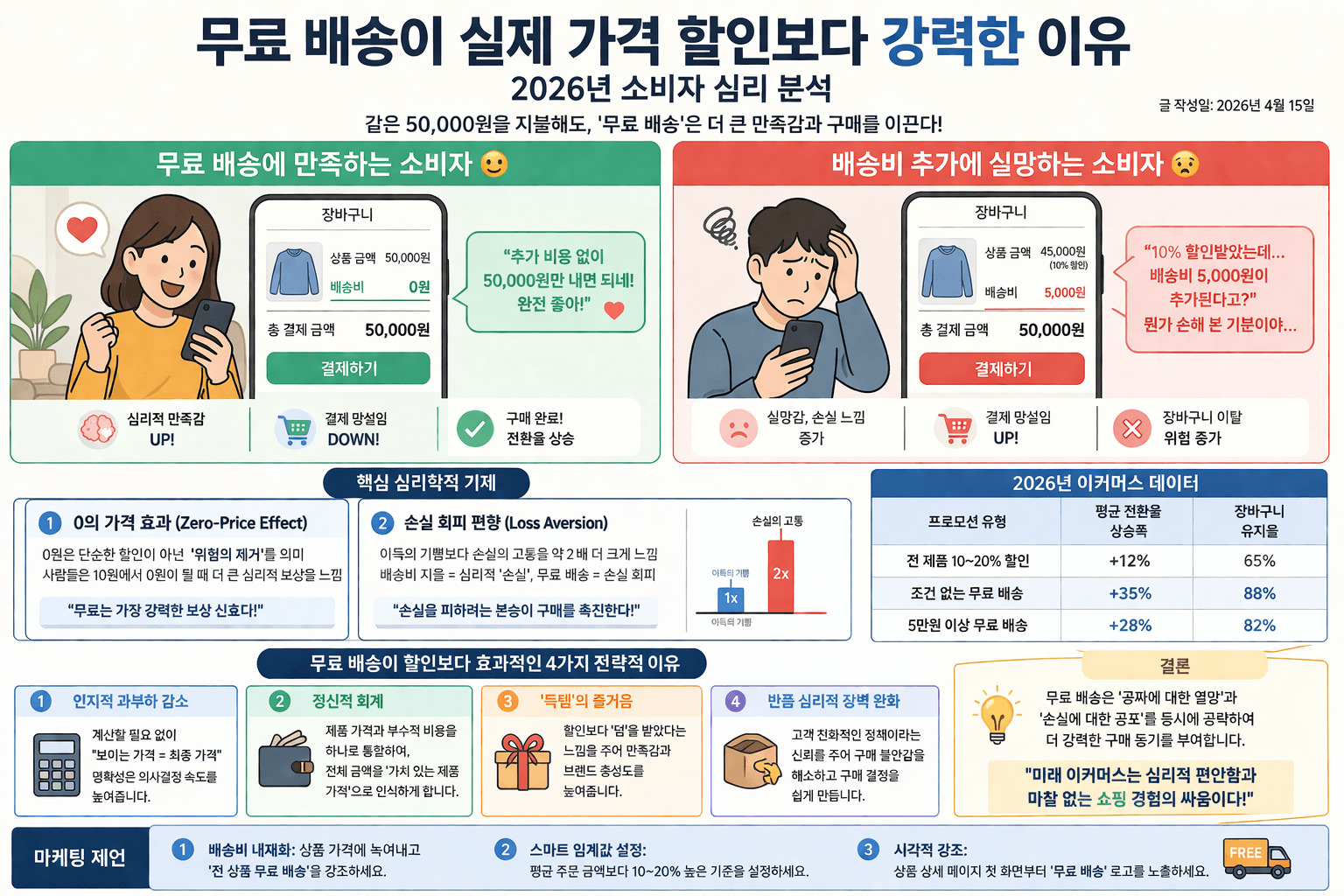 무료배송이 할인보다 잘 팔리는 이유 (2026 소비자 심리 완전 분석)