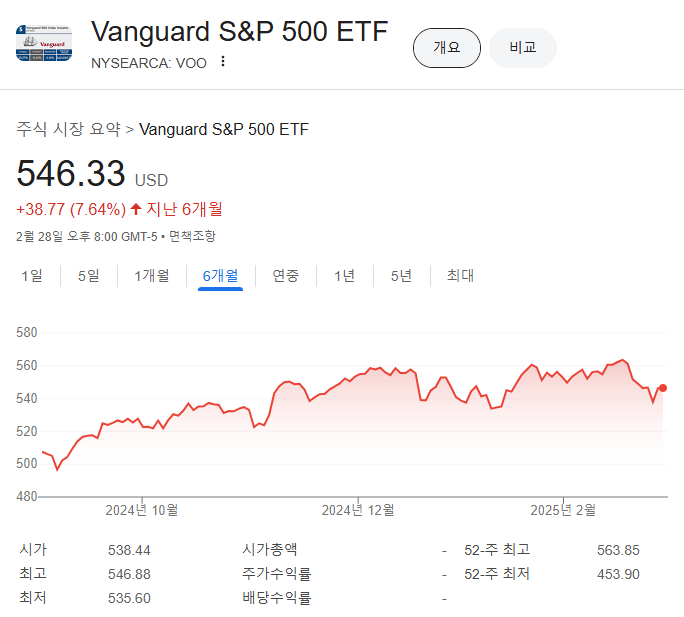출처 : 구글. VOO 6개월 챠트