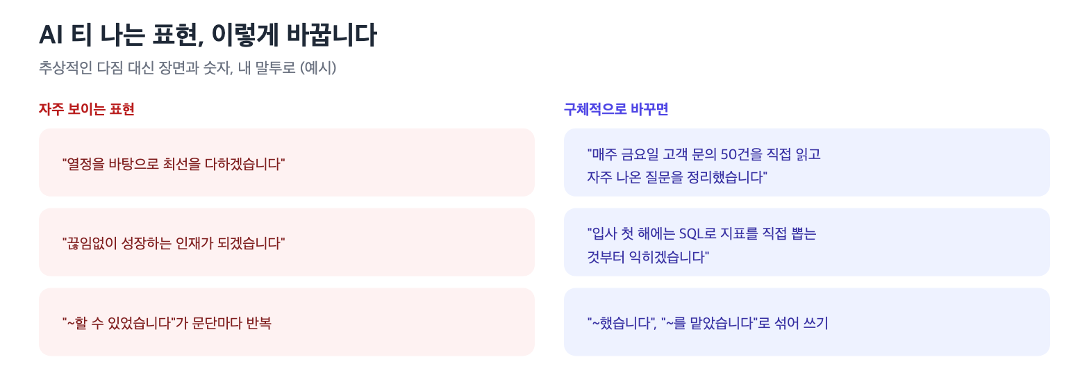 자기소개서의 AI 티 나는 표현을 구체적으로 바꾸는 예시