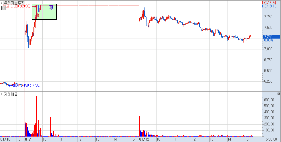 우리기술투자 분봉 차트