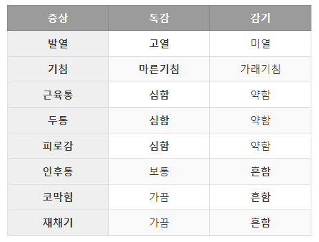 독감 인플루엔자 진단 치료