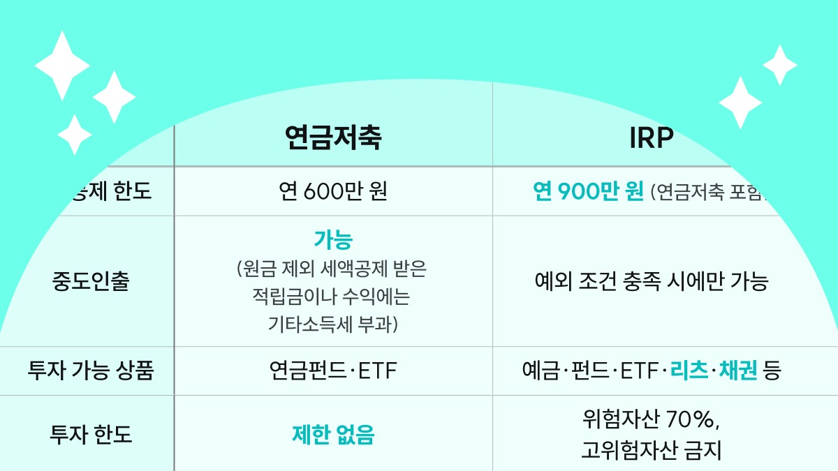 개인연금저축 소득공제 한도