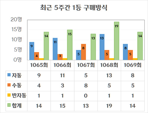 5주간 자동 수동 1등 구매 현황