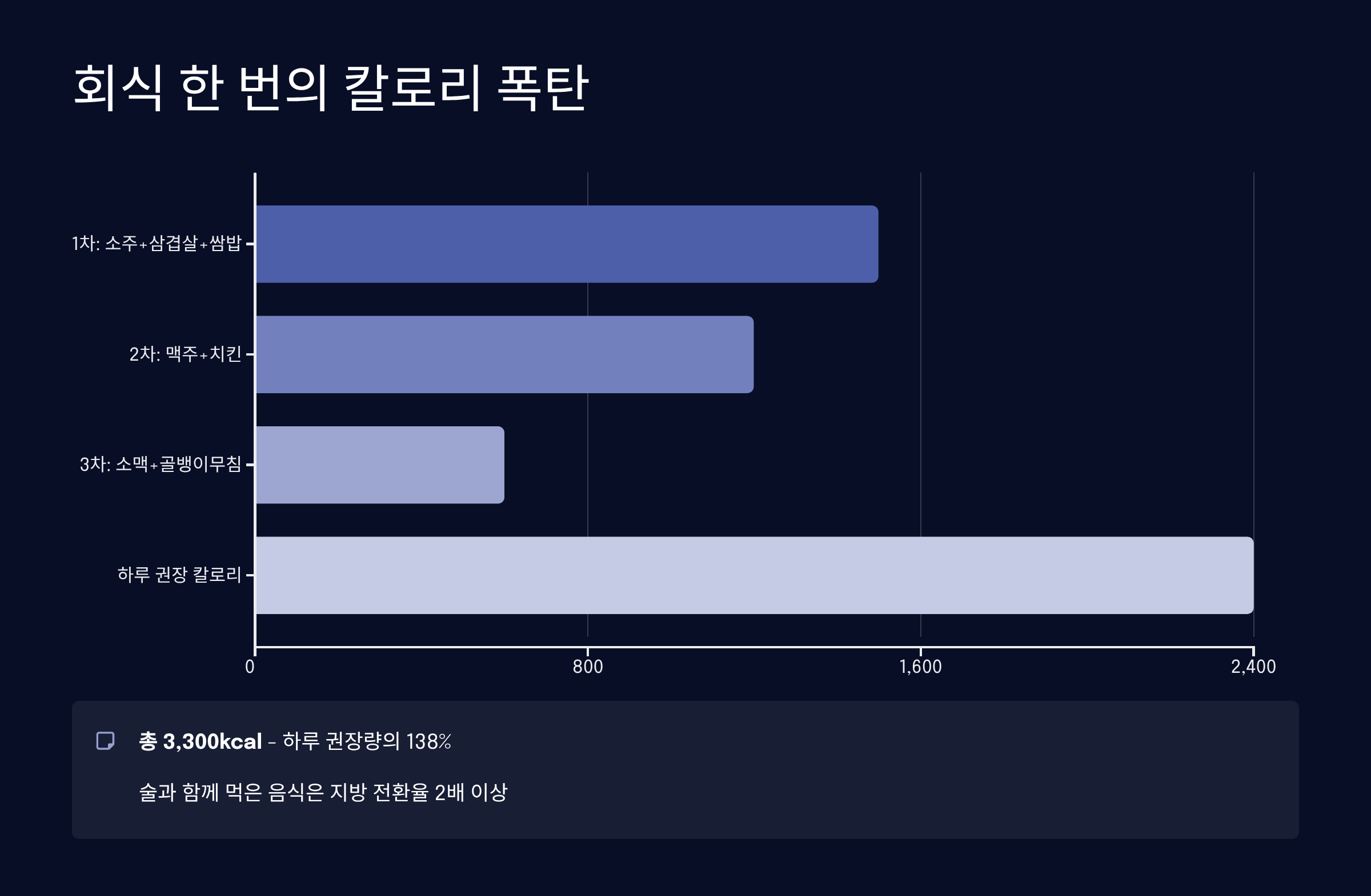 술과 안주의 칼로리 폭탄