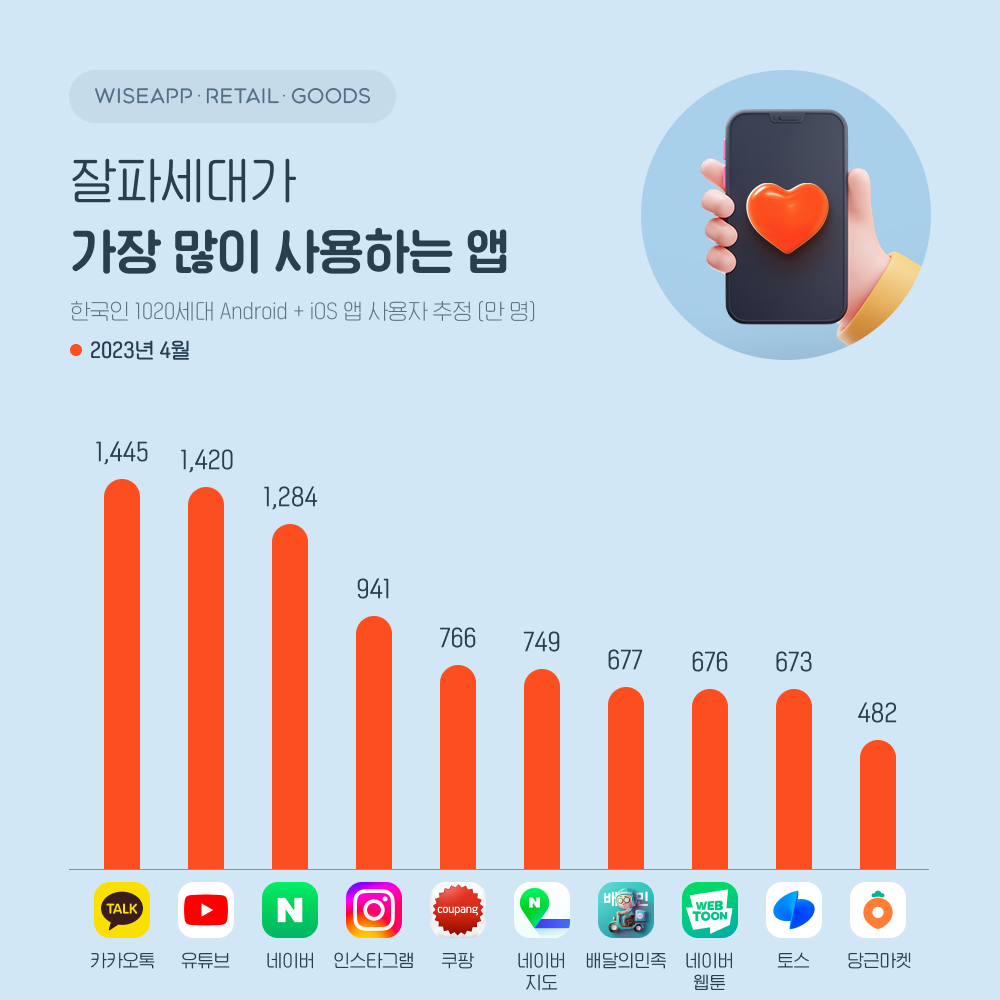 잘파세대가 가장 많이 사용하는 앱 (출처:플래텀)