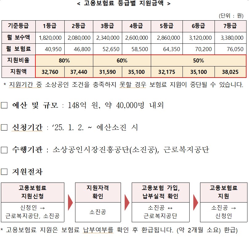 2025년 소상공인 고용보험 80% 지원