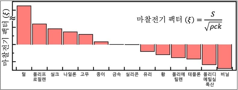 "수천 년 동안 해결되지 않은 난제 '마찰전기 발생 원리' 세계 최초 규명" 카이스트 Derivation of a governing rule in triboelectric charging and series from thermoelectricity