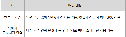 남편이 육아휴직 3개월 쓰면 총 1년이 늘어난다?