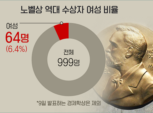 노벨상 상금 시상분야 종류 총정리