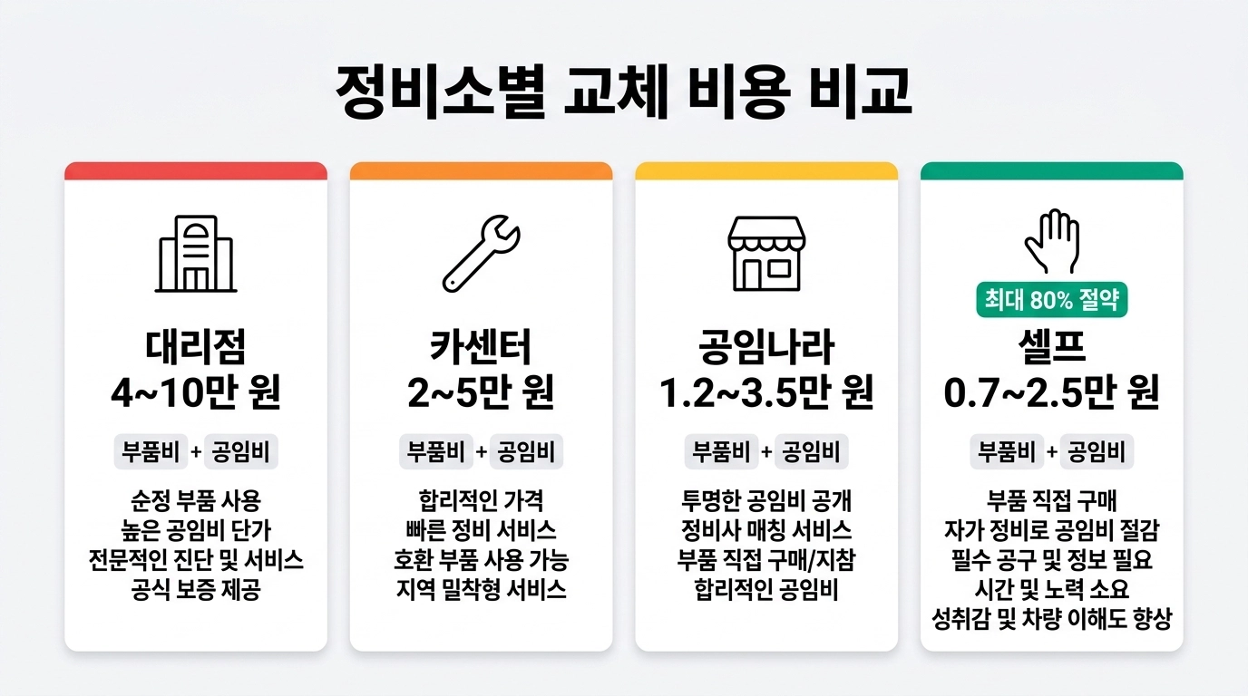 2026년 에어컨 필터 교체 비용 대리점 카센터 공임나라 셀프 비교 인포그래픽