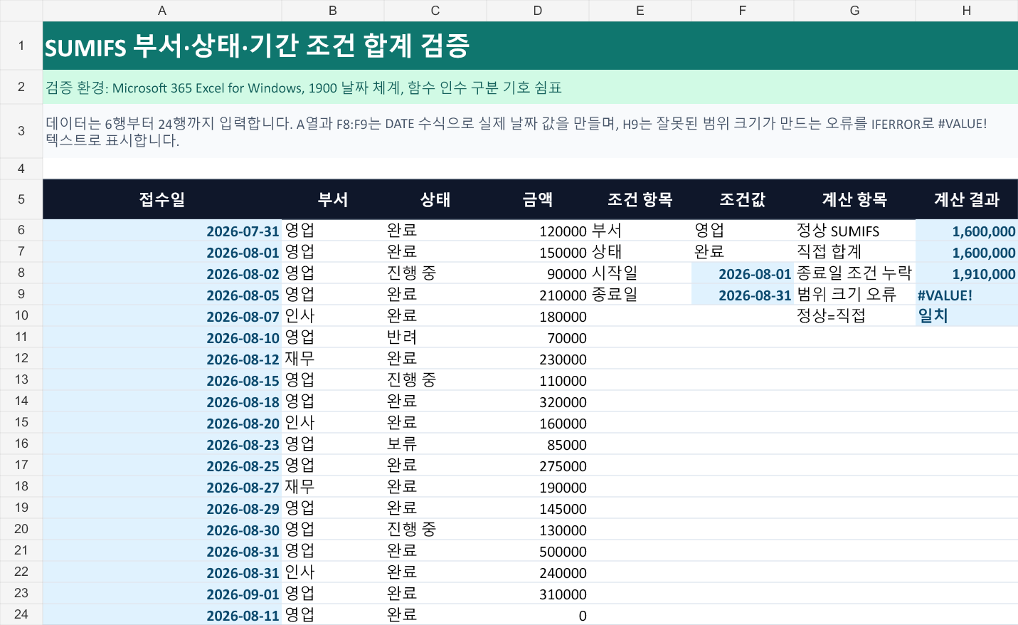 SUMIFS 검증 예제: 2026년 8월 영업부 완료 금액의 정상 합계와 직접 합계가 1,600,000원으로 일치하고, 종료일 조건 누락은 1,910,000원, 범위 크기 오류 표시는 #VALUE!인 계산 시트