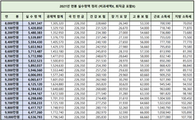 2021년 연봉 8000만원부터 1억원까지의 실수령액과 공제액을 나타낸 표