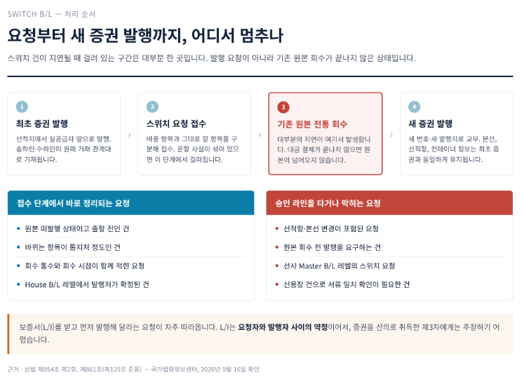 Switch B/L, 어느 칸까지 바꿀 수 있나 — 선하증권 기재사항으로 갈라 본 경계