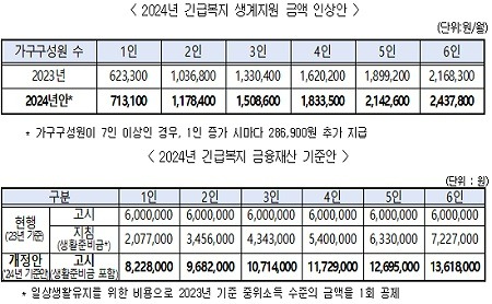 긴급복지 생계지원금