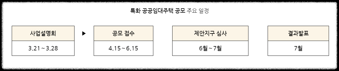 고령자 청년중소기업 근로자를 위한특화 공공임대주택 공모 실시