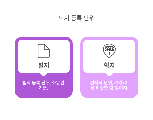 필지-획지