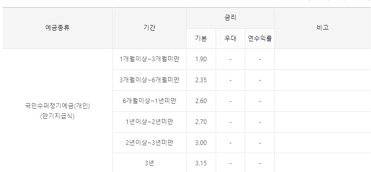 국민은행 정기예금 금리