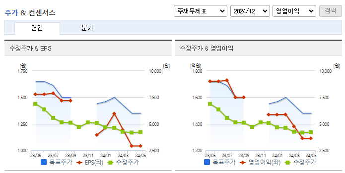 자이에스앤디_컨센서스