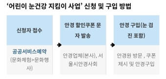 신청부터 혜택까지