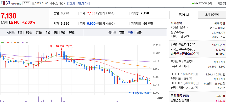 대원 차트