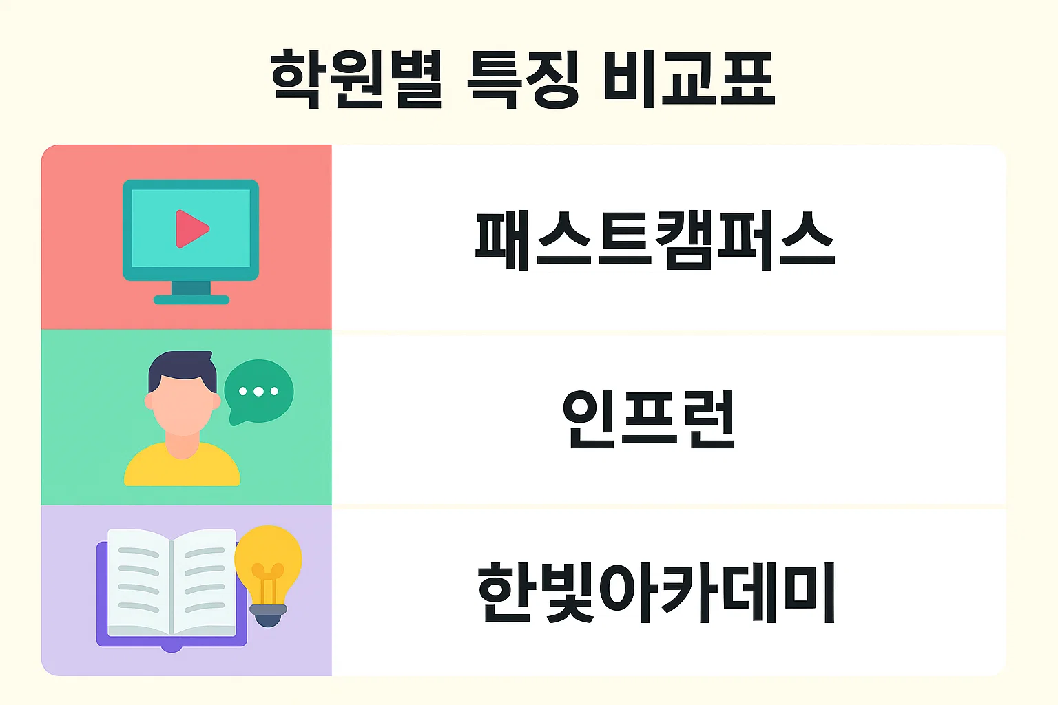 패스트캠퍼스, 인프런, 한빛아카데미 등 주요 정보처리기사 학원의 특징을 비교한 인포그래픽으로, 학습 방식과 지원 서비스 차이를 시각적으로 정리했습니다.