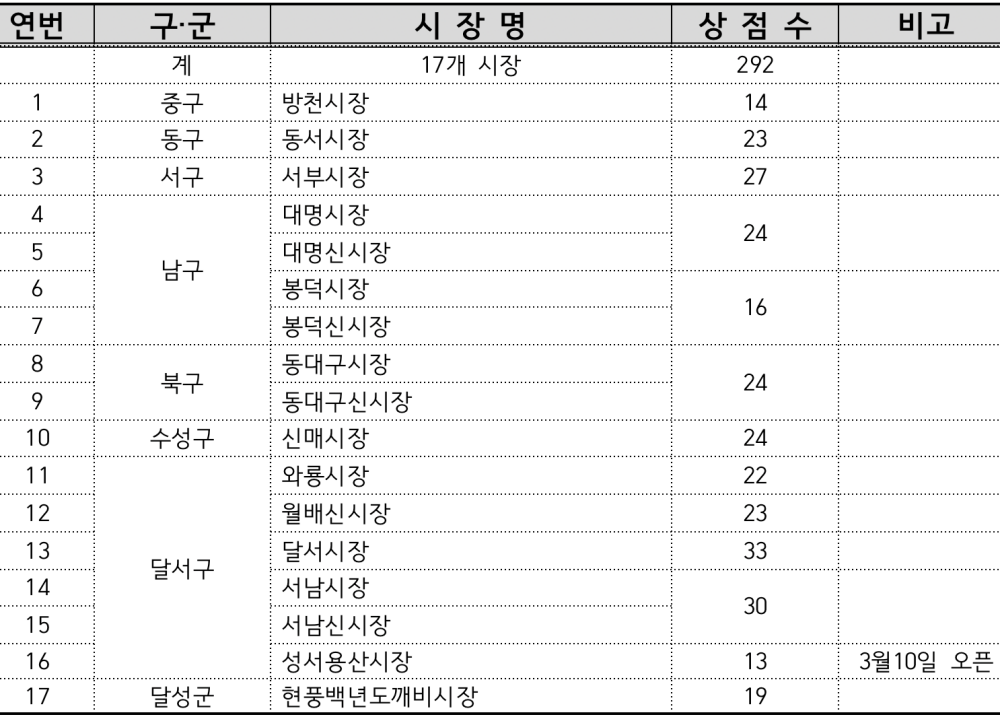 대구로 전통시장 입점 현황
