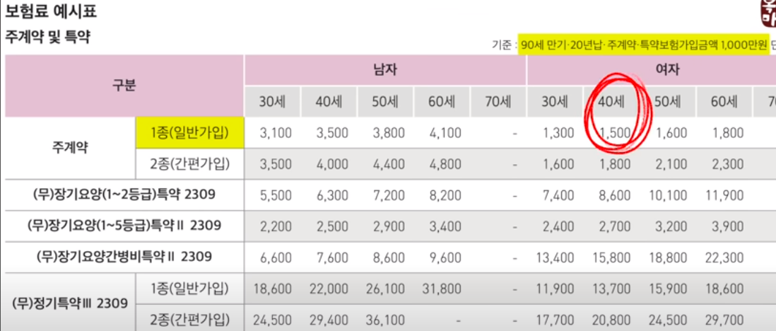 주계약 1,500만원, 입원 간병인 사용 특약 1,500만원 가입 기준