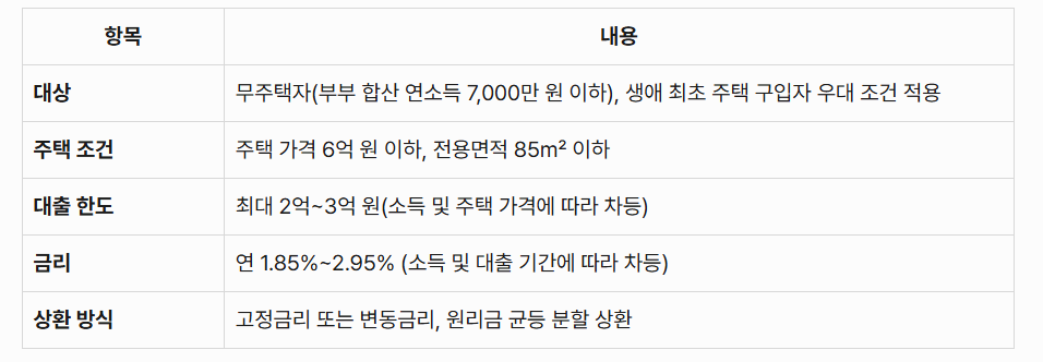 디딤돌대출 정책 비교 분석