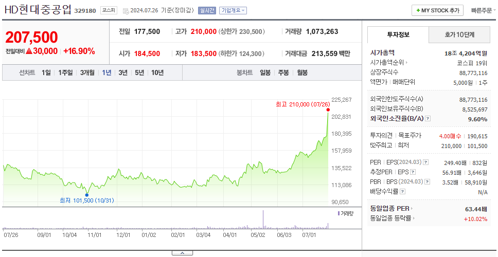 HD현대중공업_주가