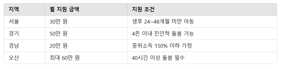 조부모돌봄수당 신청