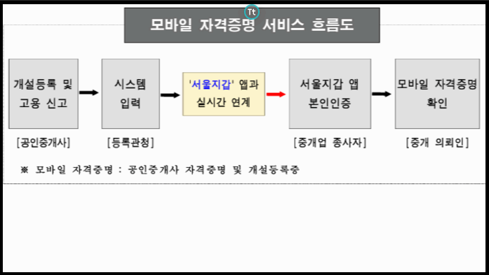 간편한 모바일자격증 인증절차