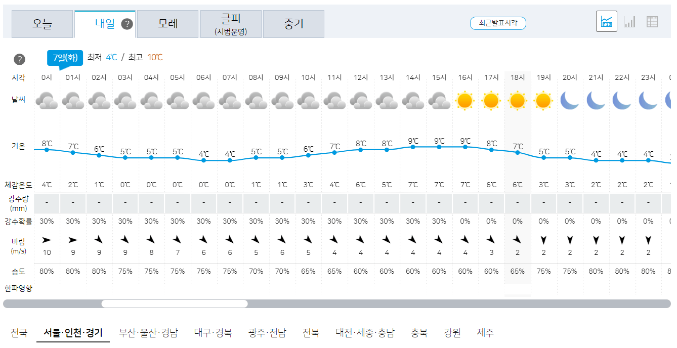 11월 7일 서울, 인천, 경기 오늘의 날씨 예보