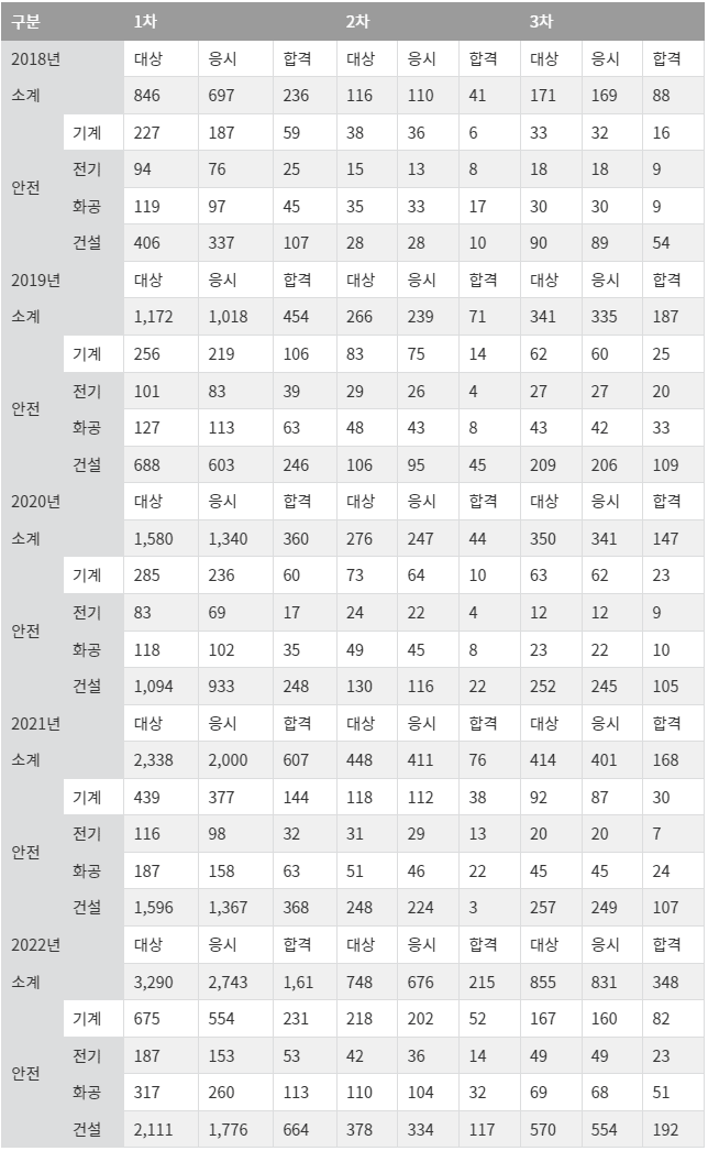 산업안전지도사합격률