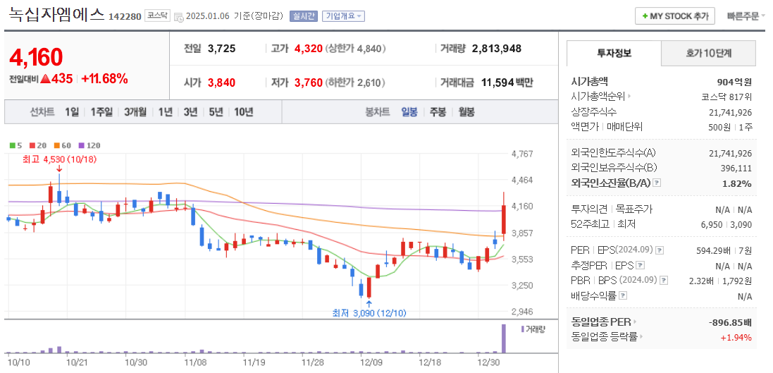 진단키트 관련주 녹십자엠에스 주가 차트