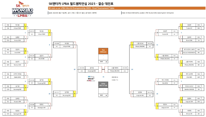 SK렌터카 월드챔피언십 2023 결승전 대진표