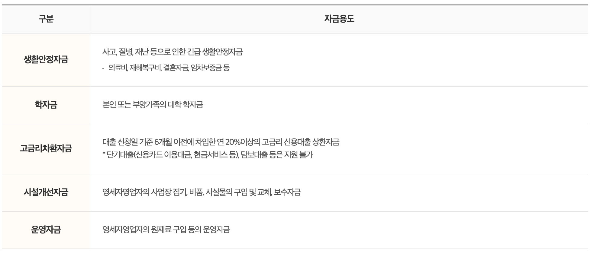 성실상환자 지원가능 소액대출